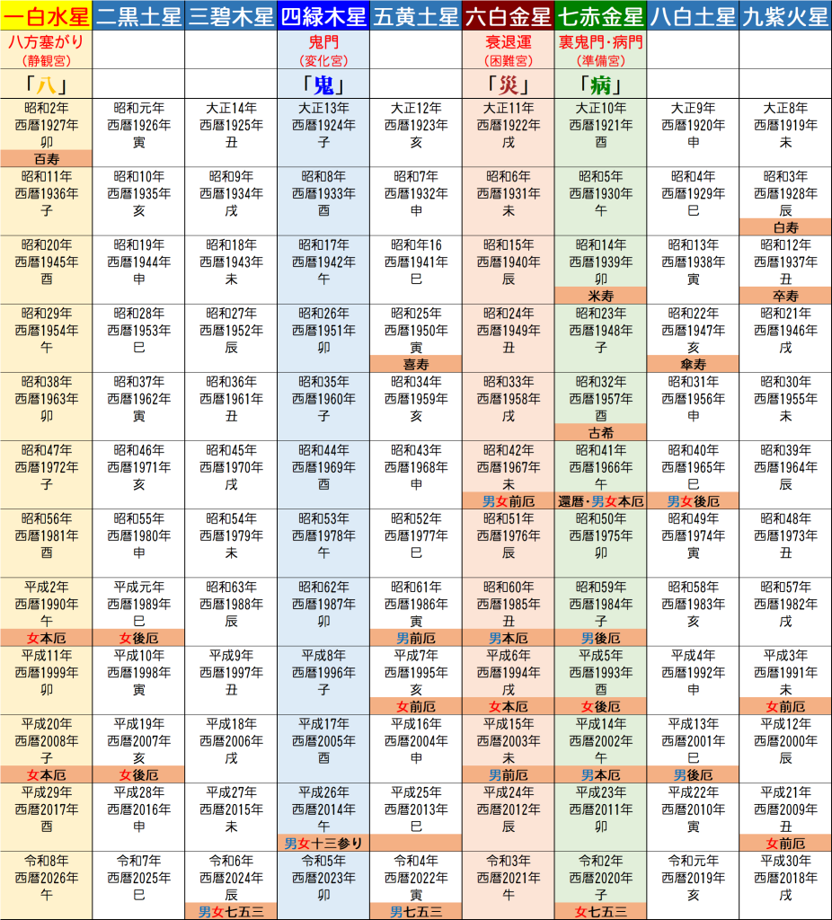 令和８年　九星一覧