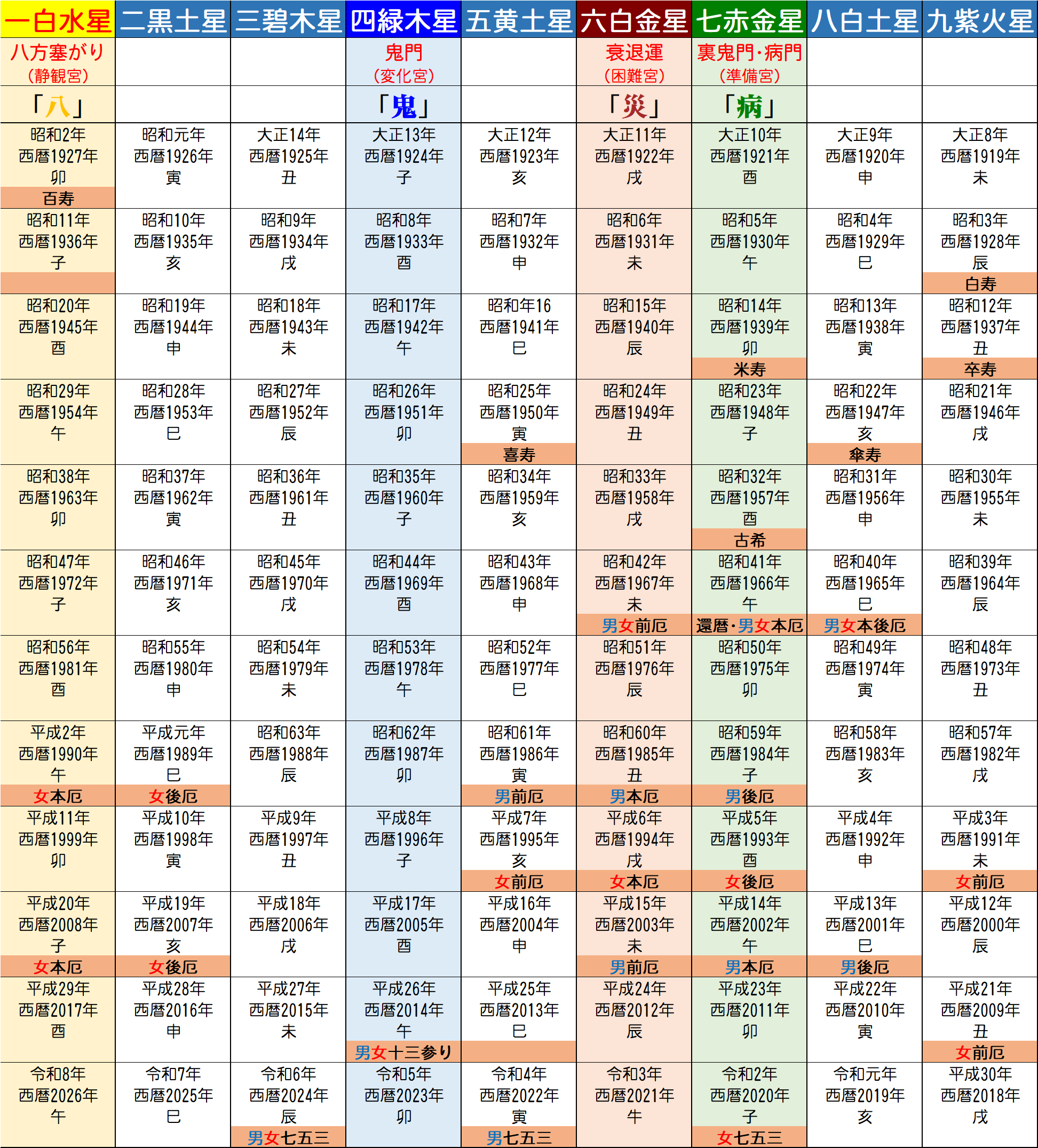 令和８年　九星一覧